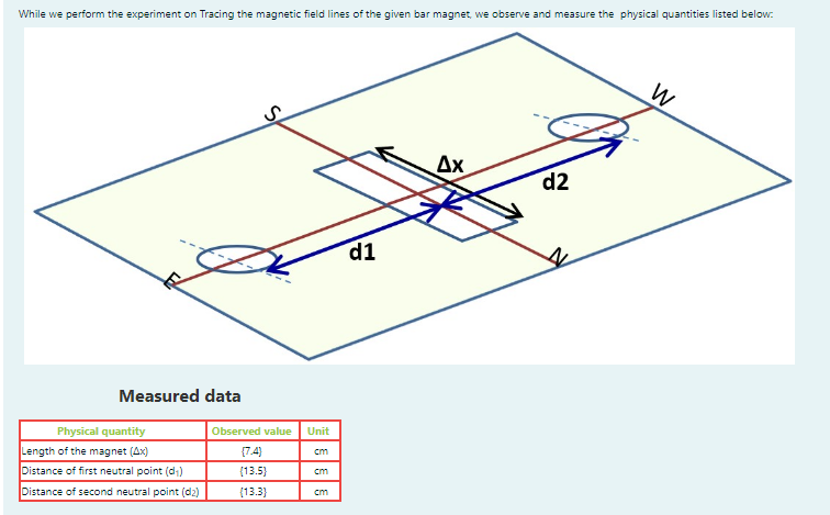 While we perform the experiment on Tracing the magnetic field lines of the given bar magnet, we observe and measure the physical quantities listed below.
Ax
d2
d1
Measured data
Physical quantity
Observed value
Unit
Length of the magnet (Ax)
{7.4)
cm
Distance of first neutral point (d;)
(13.5)
cm
Distance of second neutral point (d2)
{13.3}
cm
