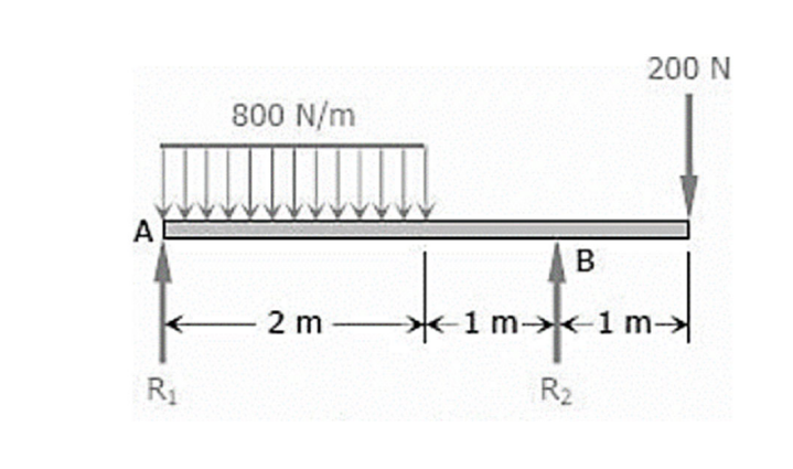 200 N
800 N/m
A
2 m
1m--1 m-
R1
R2
