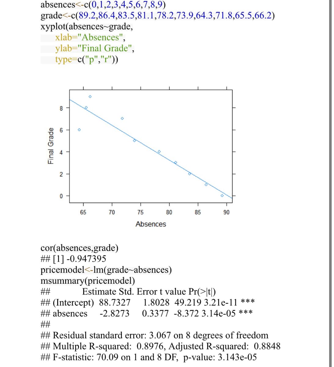 absences<-c(0,1,2,3,4,5,6,7,8,9)
grade<-c(89.2,86.4,83.5,81.1,78.2,73.9,64.3,71.8,65.5,66.2)
xyplot(absences-grade,
xlab="Absences",
ylab="Final Grade",
type=c("p","r"))
Final Grade
8
2
0
65
70
75
0
Absences
80
cor(absences,grade)
## [1] -0.947395
pricemodel<-lm(grade~absences)
msummary(pricemodel)
85
90
##
Estimate Std. Error t value Pr(>|t|)
## (Intercept) 88.7327
1.8028 49.219 3.21e-11 ***
## absences -2.8273 0.3377 -8.372 3.14e-05 ***
##
## Residual standard error: 3.067 on 8 degrees of freedom
## Multiple R-squared: 0.8976, Adjusted R-squared: 0.8848
## F-statistic: 70.09 on 1 and 8 DF, p-value: 3.143e-05