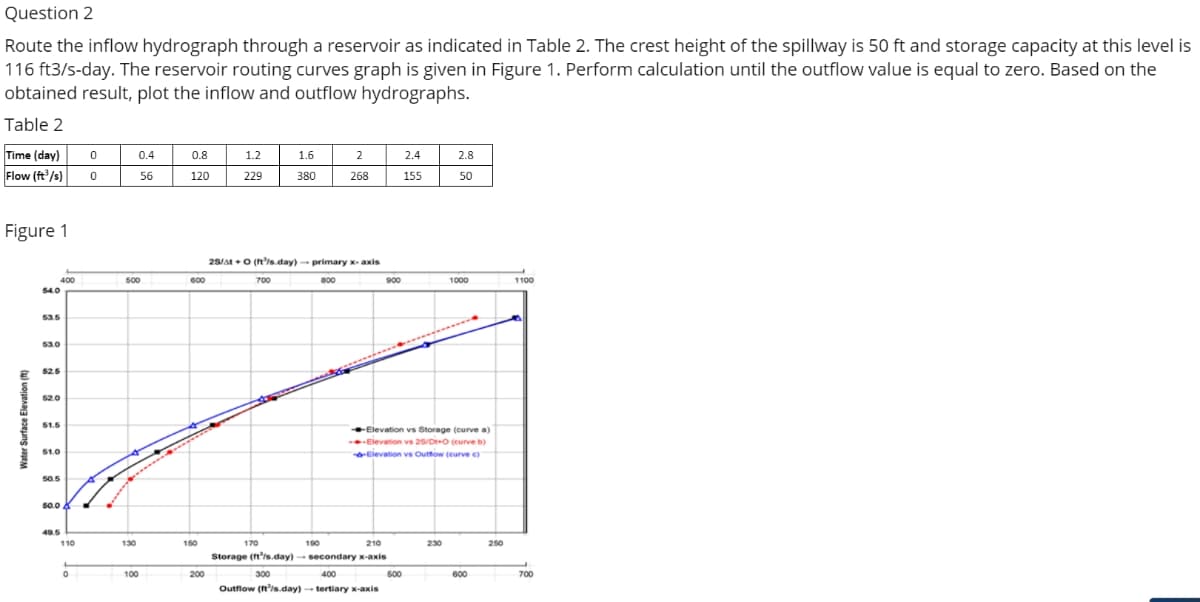 Question 2
Route the inflow hydrograph through a reservoir as indicated in Table 2. The crest height of the spillway is 50 ft and storage capacity at this level is
116 ft3/s-day. The reservoir routing curves graph is given in Figure 1. Perform calculation until the outflow value is equal to zero. Based on the
obtained result, plot the inflow and outflow hydrographs.
Table 2
0.4
1.6
2
2.4
2.8
Time (day) 0
Flow (ft³/s) 0
0.8
120
1.2
229
56
380
268
155
50
Figure 1
25/atO (ft/s.day)-primary x-axis
700
800
900
1000
54.0
53.5
53.0
52.5
52.0
51.5
Elevation vs Storage (curve a)
Elevation vs 25/De-O (curve b)
Elevation vs Outflow (curve c)
51.0
50.5
50.08
49.5
110
230
0
Water Surface Elevation (tt)
400
W
500
130
100
600
150
200
190
170
210
Storage (ft³/s.day) - secondary x-axis
300
400
500
Outflow (ft³/s.day) - tertiary x-axis
600
250
1100
700