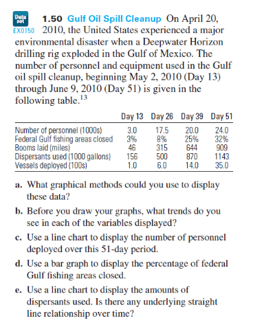 1.50 Gulf Oil Spill Cleanup On April 20,
EXO150 2010, the United States experienced a major
environmental disaster when a Deepwater Horizon
drilling rig exploded in the Gulf of Mexico. The
number of personnel and equipment used in the Gulf
oil spill cleanup, beginning May 2, 2010 (Day 13)
through June 9, 2010 (Day 51) is given in the
following table.13
Data
Day 13 Day 26 Day 39 Day 51
Number of personnel (1000s)
3.0
3%
46
156
1.0
17.5
8%
315
500
6.0
20.0
25%
644
870
14.0
24.0
32%
909
Federal Gulf fishing areas closed
Booms laid (miles)
Dispersants used (1000 gallons)
Vessels deployed (100s)
1143
35.0
a. What graphical methods could you use to display
these data?
b. Before you draw your graphs, what trends do you
see in each of the variables displayed?
c. Use a line chart to display the number of personnel
deployed over this 51-day period.
d. Use a bar graph to display the percentage of federal
Gulf fishing areas closed.
e. Use a line chart to display the amounts of
dispersants used. Is there any underlying straight
line relationship over time?

