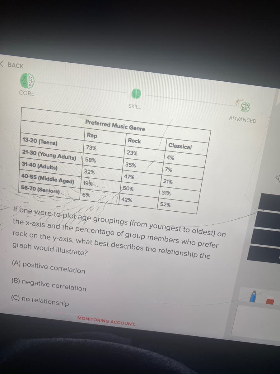 К ВАСК
CORE
SKILL
ADVANCED
Preferred Music Genre
Rap
Rock
Classical
13-20 (Teens)
73%
23%
4%
21-30 (Young Adults)
58%
35%
7%
31-40 (Adults)
32%
47%
21%
40-55 (Middle Aged)
19%
50%
31%
56-70 (Seniors)
6%
42%
52%
If one were to plot age groupings (from youngest to oldest) on
the x-axis and the percentage of group members who prefer
rock on the y-axis, what best describes the relationship the
graph would illustrate?
(A) positive correlation
(B) negative correlation
(C) no relationship
MONITORING ACCOUNT...
