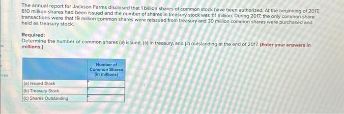 ces
The annual report for Jackson Farms disclosed that 1 billion shares of common stock have been authorized. At the beginning of 2017,
810 million shares had been issued and the number of shares in treasury stock was 111 million. During 2017, the only common share
transactions were that 19 million common shares were reissued from treasury and 30 million common shares were purchased and
held as treasury stock.
Required:
Determine the number of common shares (a) issued, (b) in treasury, and (c) outstanding at the end of 2017. (Enter your answers in
millions.)
(a) Issued Stock
(b) Treasury Stock
(c) Shares Outstanding
Number of
Common Shares
(in millions)