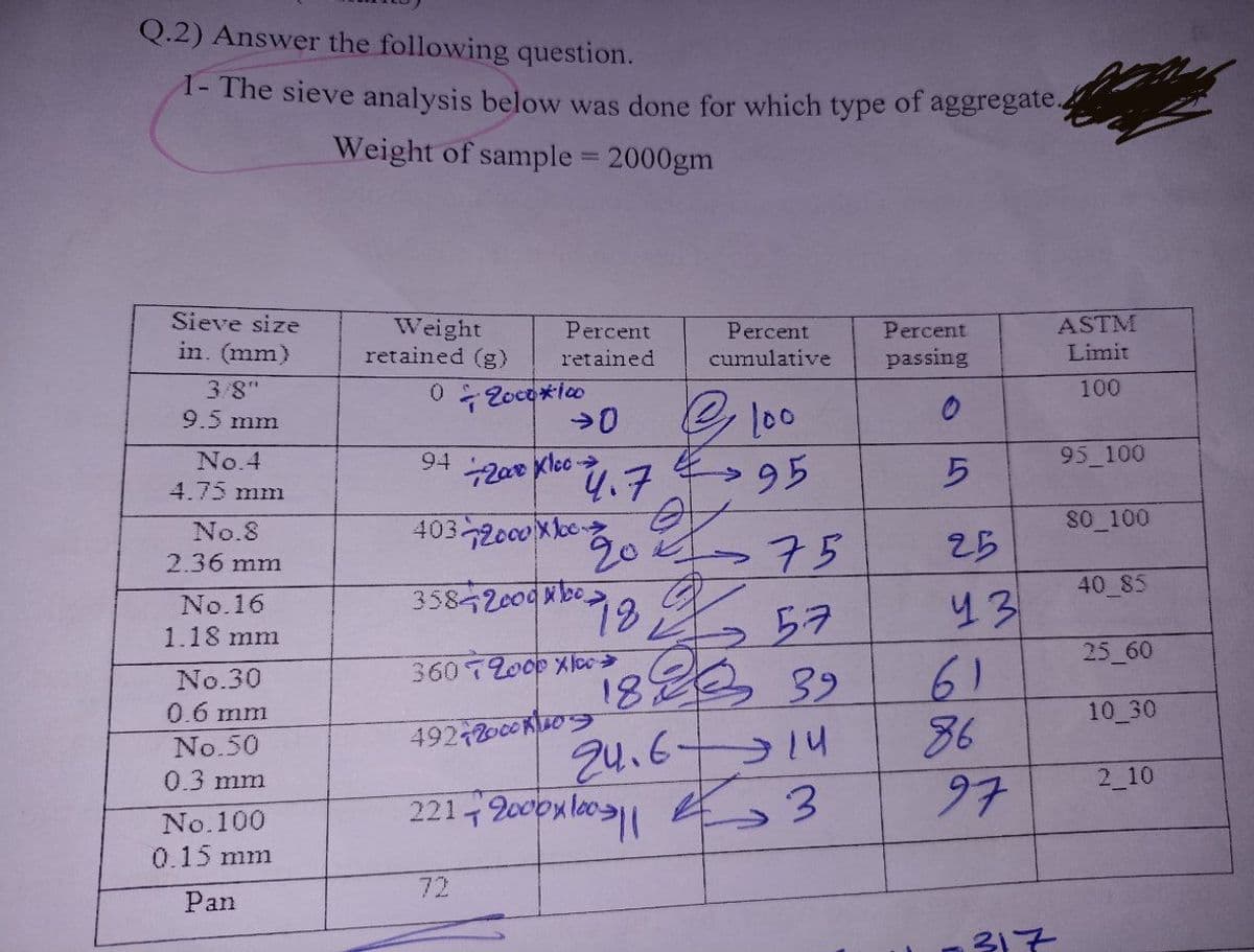 Q.2) Answer the following question.
1- The sieve analysis below was done for which type of aggregate.
Weight of sample = 2000gm
Sieve size
in. (mm)
3/8"
9.5 mm
No.4
4.75 mm
No.8
2.36 mm
No.16
1.18 mm
No.30
0.6 mm
No.50
0.3 mm
No.100
0.15 mm
Pan
Percent
Weight
retained (g) retained
02000*100
94
→0
Klcc→
+-2000
4032000X100
72
Percent
cumulative
@
2212000x100112
4.7
> 95
358420000²18
30 / 75
982
57
360 2000 Alco isies 39
4924200009
24.614
· 100
3
Percent
passing
0
5
25
уз
61
86
97
317
ASTM
Limit
100
95_100
SO_100
40 85
25_60
10_30
2_10