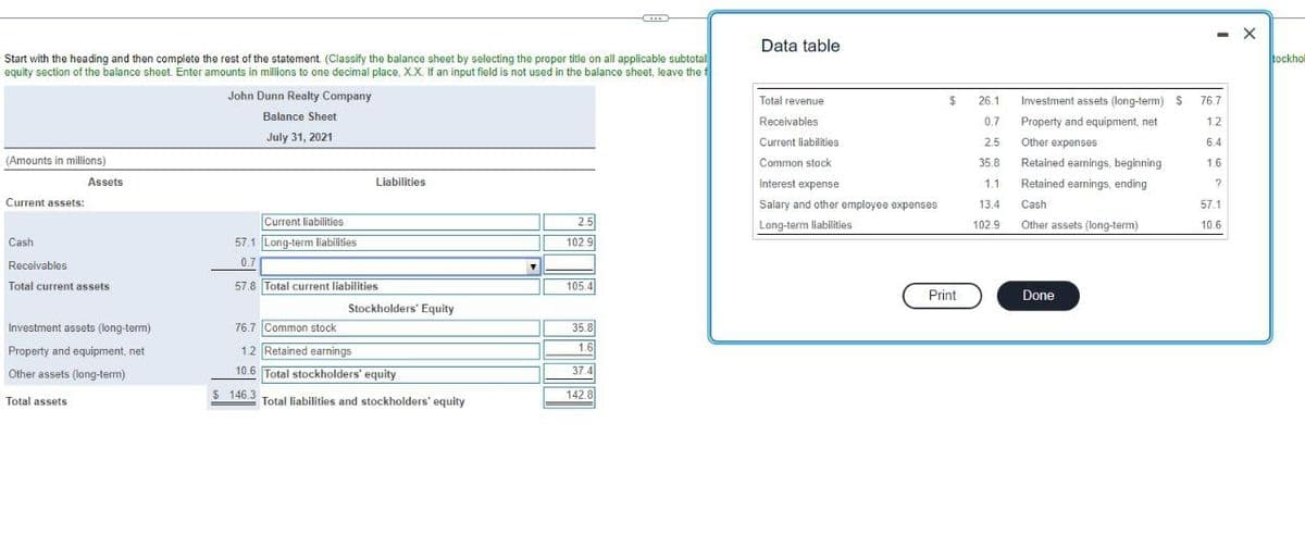 Start with the heading and then complete the rest of the statement. (Classify the balance sheet by selecting the proper title on all applicable subtotal
equity section of the balance sheet. Enter amounts in millions to one decimal place, X.X. If an input field is not used in the balance sheet, leave the f
John Dunn Realty Company
Balance Sheet
July 31, 2021
Data table
Total revenue
Receivables
Current liabilities
(Amounts in millions)
Assets
Current assets:
Cash
Receivables
Total current assets
Investment assets (long-term)
Property and equipment, net
Other assets (long-term)
Total assets
Current liabilities
57.1 Long-term liabilities
0.7
Liabilities
$
26.1
Investment assets (long-term) S
76.7
0.7
Property and equipment, net
1.2
2.5
Other expenses
6.4
Common stock
35.8
Retained earnings, beginning
1.6
Interest expense
1.1.
Retained earnings, ending
?
2.5
Salary and other employee expenses
Long-term liabilities
13.4
Cash
57.1
102.9
Other assets (long-term)
10.6
102.9
57.8 Total current liabilities
105.4
Stockholders' Equity
76.7 Common stock
35.8
1.2 Retained earnings
1.6
10.6 Total stockholders' equity
37.4
$ 146.3
142.8
Total liabilities and stockholders' equity
Print
Done
tockhol