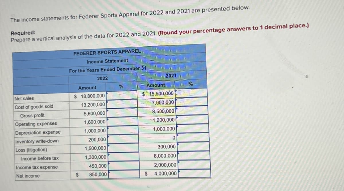 The income statements for Federer Sports Apparel for 2022 and 2021 are presented below.
Required:
Prepare a vertical analysis of the data for 2022 and 2021. (Round your percentage answers to 1 decimal place.)
FEDERER SPORTS APPAREL
Income Statement
For the Years Ended December 31
2022
2021
Amount
%
Amount
%
Net sales
Cost of goods sold
$ 18,800,000
$ 15,500,000
13,200,000
7,000,000
Gross profit
5,600,000
8,500,000
Operating expenses
1,600,000
1,200,000
Depreciation expense
1,000,000
1,000,000
Inventory write-down
200,000
0
Loss (tigation)
1,500,000
300,000
Income before tax
1,300,000
6,000,000
Income tax expense
450,000
2,000,000
Net income
$
850,000
$ 4,000,000