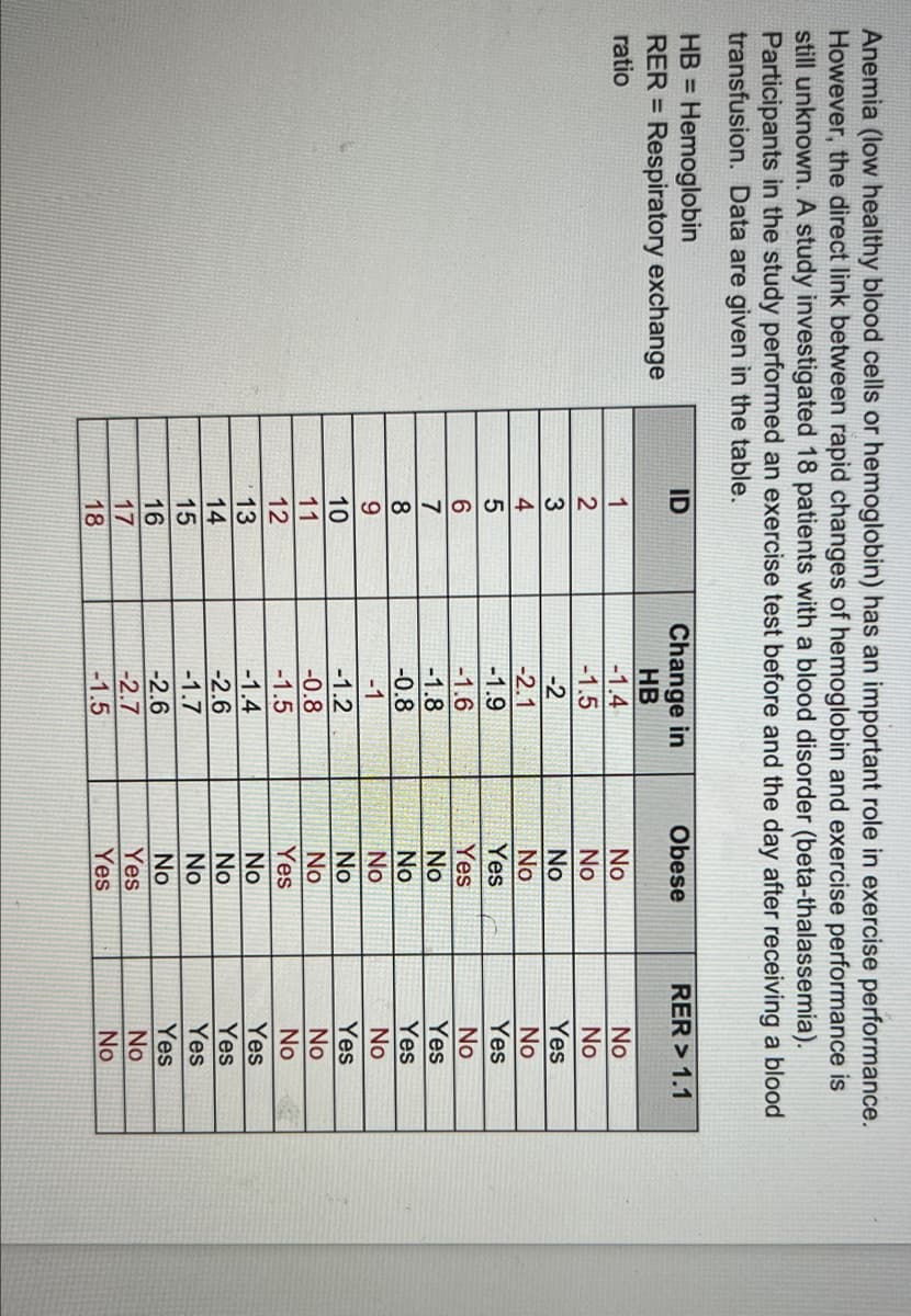 Anemia (low healthy blood cells or hemoglobin) has an important role in exercise performance.
However, the direct link between rapid changes of hemoglobin and exercise performance is
still unknown. A study investigated 18 patients with a blood disorder (beta-thalassemia).
Participants in the study performed an exercise test before and the day after receiving a blood
transfusion. Data are given in the table.
HB = Hemoglobin
RER = Respiratory exchange
ID
Change in
HB
Obese
RER > 1.1
ratio
No
No
1
-1.4
No
-1.5
No
Yes
No
Yes
3
-2
No
4
-2.1
No
-1.9
Yes
Yes
No
-1.6
-1.8
-0.8
6
7
No
Yes
No
Yes
8
9.
-1
No
No
-1.2
No
Yes
10
11
No
No
-0.8
-1.5
12
Yes
No
No
Yes
13
14
-1.4
-2.6
-1.7
No
No
Yes
Yes
15
Yes
No
Yes
Yes
16
-2.6
No
17
18
-2.7
-1.5
No
