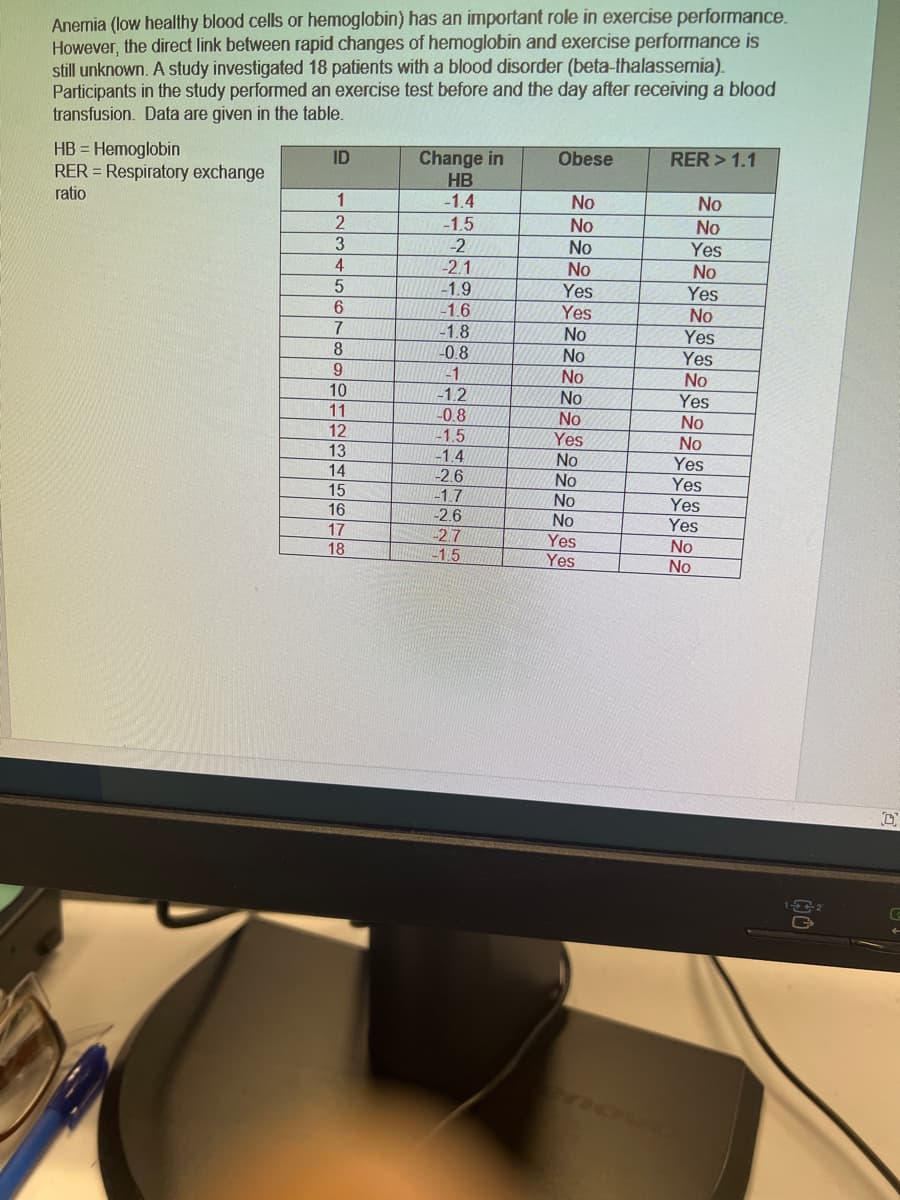 Anernia (low healthy blood cells or hemoglobin) has an important role in exercise performance.
However, the direct link between rapid changes of hemoglobin and exercise performance is
still unknown. A study investigated 18 patients with a blood disorder (beta-thalassemia).
Participants in the study performed an exercise test before and the day after receiving a blood
transfusion. Data are given in the table.
HB = Hemoglobin
RER = Respiratory exchange
ratio
ID
Change in
HB
Obese
RER > 1.1
-1.4
-1.5
-2
1
No
No
2
No
No
No
Yes
No
Yes
No
Yes
4
-2.1
No
-1.9
-1.6
-1.8
-0.8
Yes
6.
Yes
No
No
8.
Yes
9.
-1
No
No
Yes
10
-1.2
-0.8
No
11
No
No
12
-1.5
Yes
No
No
No
No
No
13
-1.4
Yes
14
15
2.6
Yes
Yes
16
17
18
-1.7
-2.6
2.7
Yes
No
Yes
Yes
-1.5
No
2222322222222233
