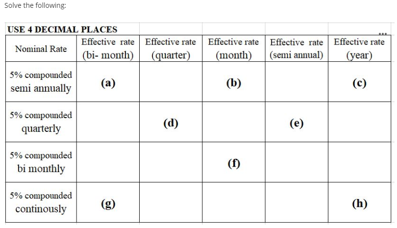 Solve the following:
USE 4 DECIMAL PLACES
Nominal Rate
5% compounded
semi annually
5% compounded
quarterly
5% compounded
bi monthly
5% compounded
continously
Effective rate
(bi- month)
(a)
Effective rate
(quarter)
(d)
Effective rate
(month)
(b)
(f)
Effective rate
(semi annual)
(e)
Effective rate
(year)
(c)
(h)