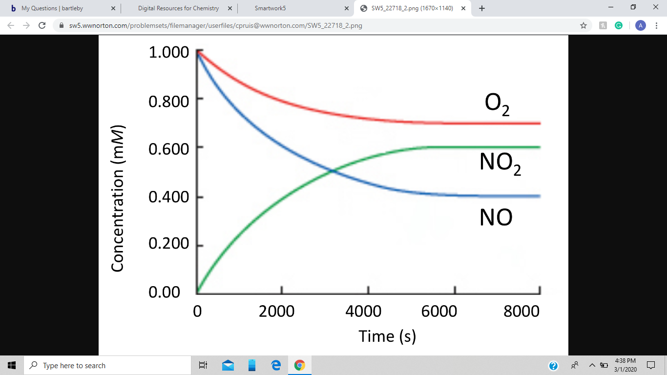 b My Questions | bartleby
Digital Resources for Chemistry
O Sw5_22718_2.png (1670x1140)
х
Smartwork5
A sw5.wwnorton.com/problemsets/filemanager/userfiles/cpruis@wwnorton.com/SW5_22718_2.png
1.000
0.800
O2
0.600
NO,
0.400
NO
0.200
0.00
2000
4000
6000
8000
Time (s)
4:38 PM
O Type here to search
3/1/2020
Concentration (mM)
(7
