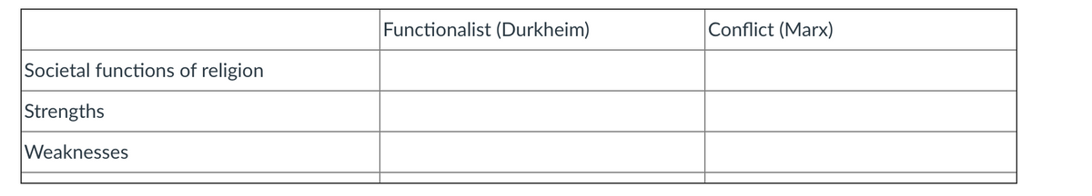 Functionalist (Durkheim)
Conflict (Marx)
Societal functions of religion
|Strengths
Weaknesses
