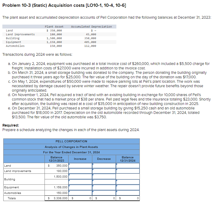 Problem 10-3 (Static) Acquisition costs [LO10-1, 10-4, 10-6]
The plant asset and accumulated depreciation accounts of Pell Corporation had the following balances at December 31, 2023:
Plant Asset Accumulated Depreciation
$ 350,000
180,000
1,500,000
1,158,000
150,000
Land
Land improvements
Building
Equipment
Automobiles
Transactions during 2024 were as follows:
a. On January 2, 2024, equipment was purchased at a total invoice cost of $260,000, which included a $5,500 charge for
freight. Installation costs of $27,000 were incurred in addition to the invoice cost.
b. On March 31, 2024, a small storage building was donated to the company. The person donating the building originally
purchased it three years ago for $25,000. The fair value of the building on the day of the donation was $17,000.
c. On May 1, 2024, expenditures of $50,000 were made to repave parking lots at Pell's plant location. The work was
necessitated by damage caused by severe winter weather. The repair doesn't provide future benefits beyond those
originally anticipated.
d. On November 1, 2024, Pell acquired a tract of land with an existing building in exchange for 10,000 shares of Pell's
common stock that had a market price of $38 per share. Pell paid legal fees and title Insurance totaling $23,000. Shortly
after acquisition, the building was razed at a cost of $35,000 in anticipation of new building construction in 2025.
e. On December 31, 2024, Pell purchased a small storage building by giving $15,250 cash and an old automobile
purchased for $18,000 in 2017. Depreciation on the old automobile recorded through December 31, 2024, totaled
$13,500. The fair value of the old automobile was $3,750.
Required:
Prepare a schedule analyzing the changes in each of the plant assets during 2024.
Land
Land improvements
Building
Equipment
Automobiles
Totals
$-
45,000
350,000
405,000
112,000
PELL CORPORATION
Analysis of Changes in Plant Assets
For the Year Ended December 31, 2024
Balance
12/31/2023
S 350,000
180,000
1,500,000
1,158,000
150,000
$ 3,338,000
S
Increase
Decrease
0 S
Balance
12/31/2024
0 S
0