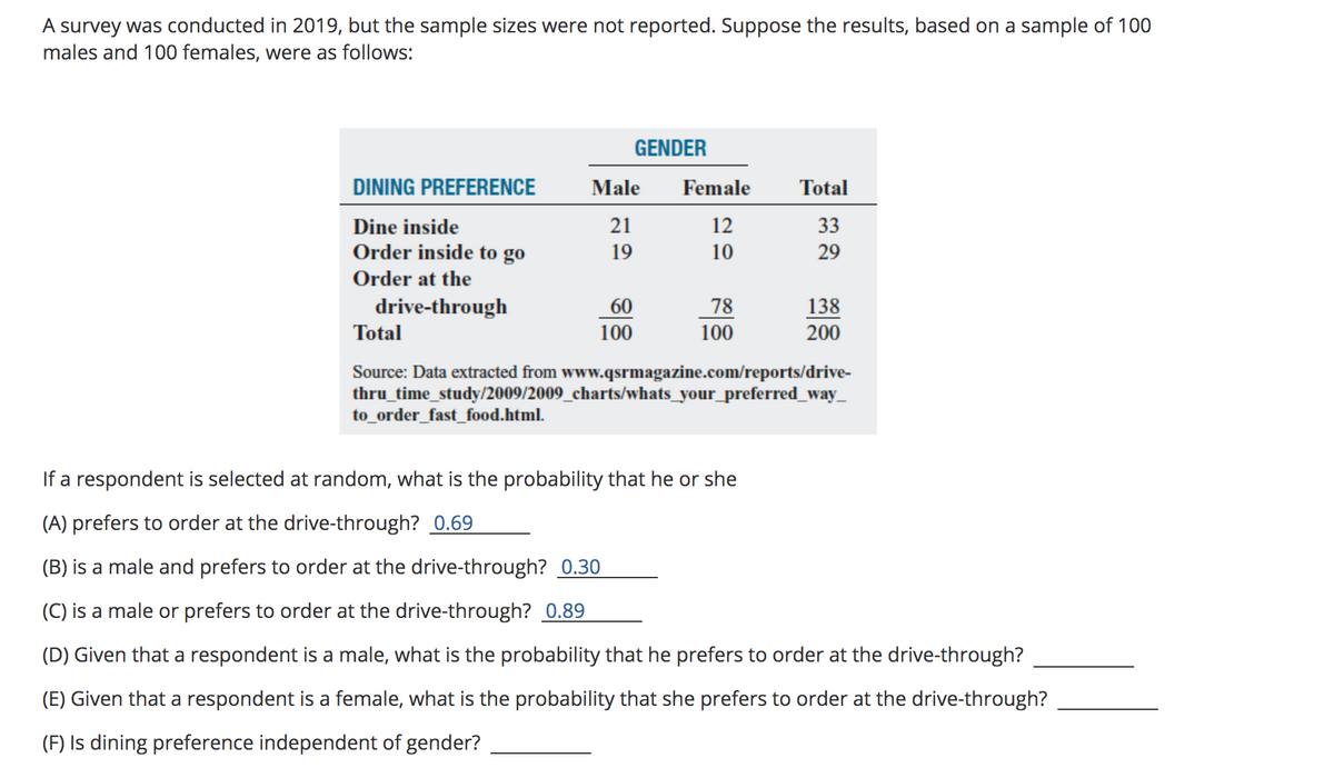 A survey was conducted in 2019, but the sample sizes were not reported. Suppose the results, based on a sample of 100
males and 100 females, were as follows:
GENDER
DINING PREFERENCE
Male
Female
Total
Dine inside
21
12
33
Order inside to go
19
10
29
Order at the
78
100
drive-through
60
100
138
200
Total
Source: Data extracted from www.qsrmagazine.com/reports/drive-
thru_time_study/2009/2009_charts/whats_your_preferred_way_
to_order_fast_food.html.
If a respondent is selected at random, what is the probability that he or she
(A) prefers to order at the drive-through? 0.69
(B) is a male and prefers to order at the drive-through? 0.30
(C) is a male or prefers to order at the drive-through? 0.89
(D) Given that a respondent is a male, what is the probability that he prefers to order at the drive-through?
(E) Given that a respondent is a female, what is the probability that she prefers to order at the drive-through?
(F) Is dining preference independent of gender?
