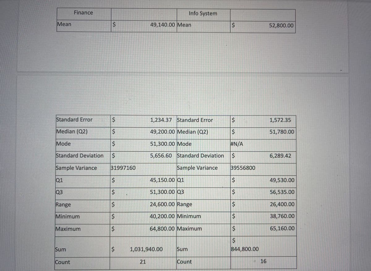 Finance
Info System
Mean
49,140.00 Mean
52,800.00
Standard Error
%24
1,234.37 Standard Error
1,572.35
Median (Q2)
49,200.00 Median (Q2)
51,780.00
Mode
51,300.00 Mode
#N/A
Standard Deviation
5,656.60 Standard Deviation
2$
6,289.42
Sample Variance
31997160
Sample Variance
39556800
Q1
$4
45,150.00 Q1
49,530.00
Q3
%24
51,300.00 Q3
56,535.00
Range
24,600.00 Range
26,400.00
Minimum
2$
40,200.00 Minimum
38,760.00
Maximum
64,800.00 Maximum
65,160.00
Sum
1,031,940.00
Sum
844,800.00
Count
21
Count
16
%24
%24
%24
%24
%24
%24
%24
%24
%24
%24
%24
%24
%24
%24
%24
%24
