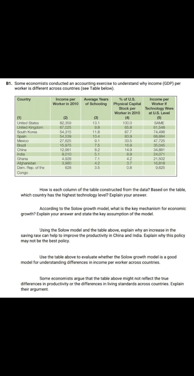 B1. Some economists conducted an accounting exercise to understand why income (GDP) per
worker is different across countries (see Table below).
Country
Income per
Average Years
% of U.S.
Income per
Worker in 2010 of Schooling Physical Capital
Stock per
Worker in 2010
Worker If
Technology Were
at U.S. Level
|
(1)
(2)
82,359
67,025
54,315
54,539
27,625
15,975
12,961
9,010
4,928
3,980
628
(3)
(4)
100.0
65.8
87.7
83.9
(5)
SAME
61,548
74,496
68,684
47,725
35,045
34,881
24,071
21,502
16,818
9,625
United States
United Kingdom
13.1
9.8
South Korea
11.8
10.4
Spain
Mexico
9.1
33.5
Brazil
China
India
Ghana
Afghanistan
Dem, Rep, of the
7.5
16.9
8.2
5.1
14.9
8.9
7.1
4.2
4.2
3.7
0.8
3.5
Congo
How is each column of the table constructed from the data? Based on the table,
which country has the highest technology level? Explain your answer.
According to the Solow growth model, what is the key mechanism for economic
growth? Explain your answer and state the key assumption of the model.
Using the Solow model and the table above, explain why an increase in the
saving rate can help to improve the productivity in China and India. Explain why this policy
may not be the best policy.
Use the table above to evaluate whether the Solow growth model is a good
model for understanding differences in income per worker across countries.
Some economists argue that the table above might not reflect the true
differences in productivity or the differences in living standards across countries. Explain
their argument.
