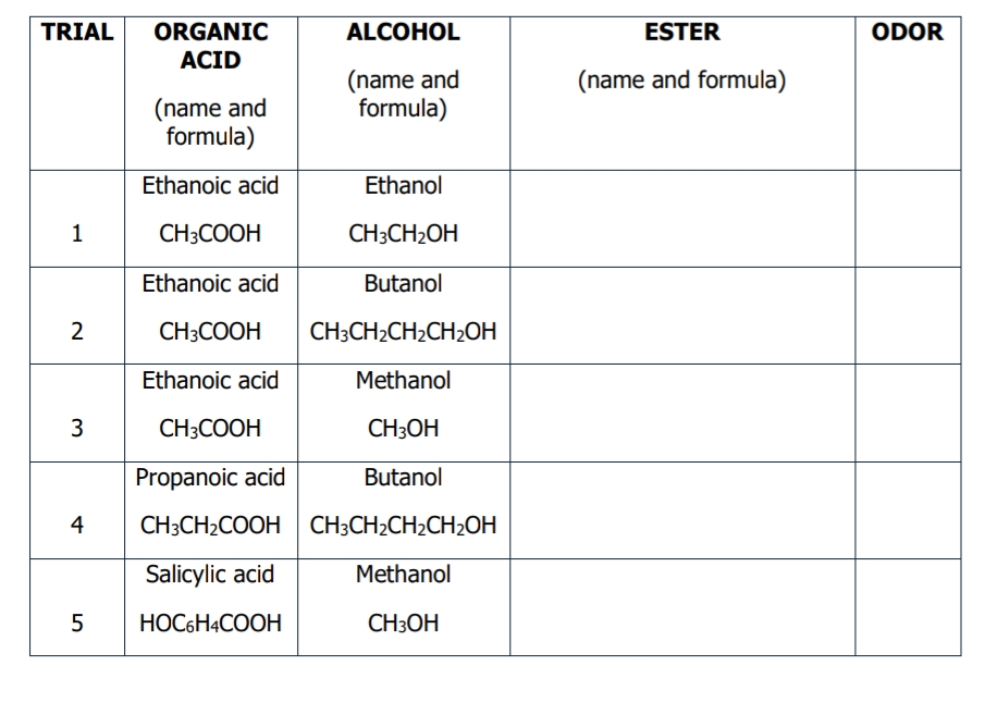 TRIAL
ORGANIC
ALCOHOL
ESTER
ODOR
АCID
(name and
formula)
(name and formula)
(name and
formula)
Ethanoic acid
Ethanol
1
CH3COOH
CH3CH2OH
Ethanoic acid
Butanol
2
CH3COOH
CH3CH2CH2CH2OH
Ethanoic acid
Methanol
3
CH3COOH
CH3OH
Propanoic acid
Butanol
4
CH3CH2COOH
CH3CH2CH2CH2OH
Salicylic acid
Methanol
HOC6H4COOH
CH3OH
