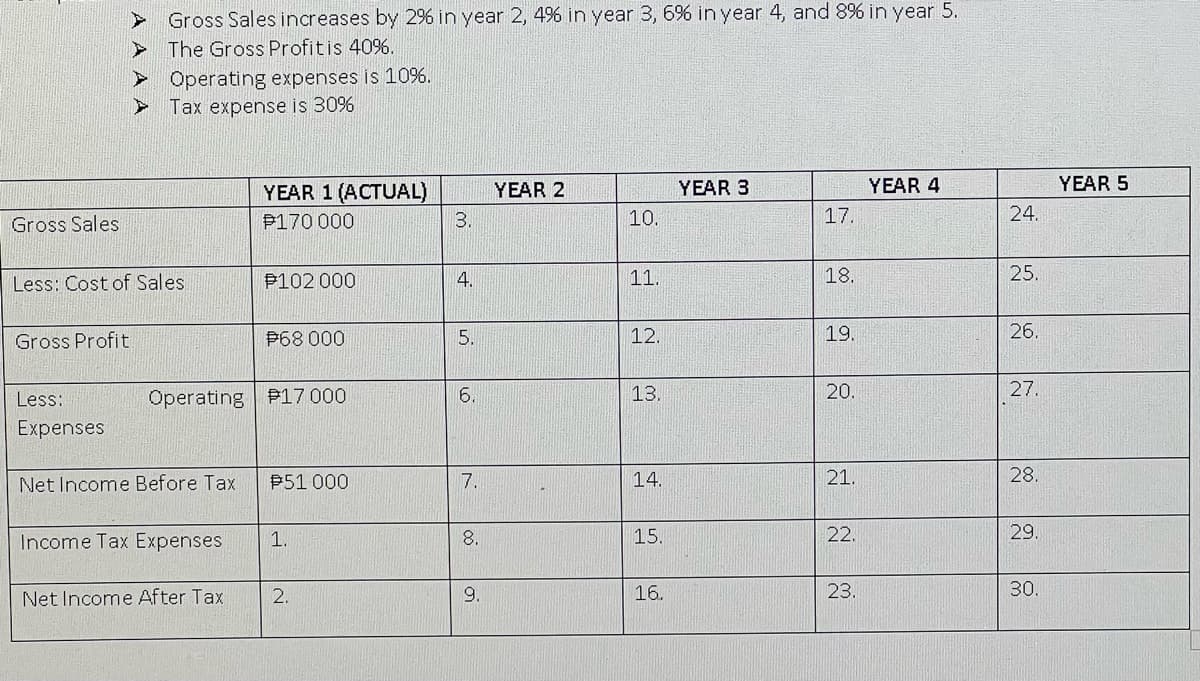 Gross Sales increases by 2% in year 2, 4% in year 3, 6% in year 4, and 8% in year 5.
The Gross Profitis 40%.
> Operating expenses is 10%.
Тах еxpense is 30%6
YEAR 1 (ACTUAL)
YEAR 2
YEAR 3
YEAR 4
YEAR 5
Gross Sales
P170 000
3.
10.
17.
24.
Less: Cost of Sales
P102 000
4.
11.
18.
25.
Gross Profit
P68 000
5.
12.
19.
26.
Less:
Operating P17 000
6.
13.
20.
27.
Expenses
Net Income Before Tax
P51 000
7.
14.
21.
28.
Income Tax Expenses
8.
15.
22.
29.
Net Income After Tax
2.
9.
16.
23.
30.
