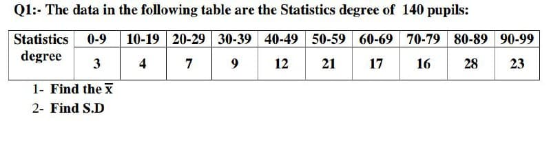 Q1:- The data in the following table are the Statistics degree of 140 pupils:
Statistics 0-9
degree
10-19 20-29 30-39 40-49 50-59 60-69 70-79 80-89 90-99
3
4
7
12
21
17
16
28
23
1- Find the X
2- Find S.D
