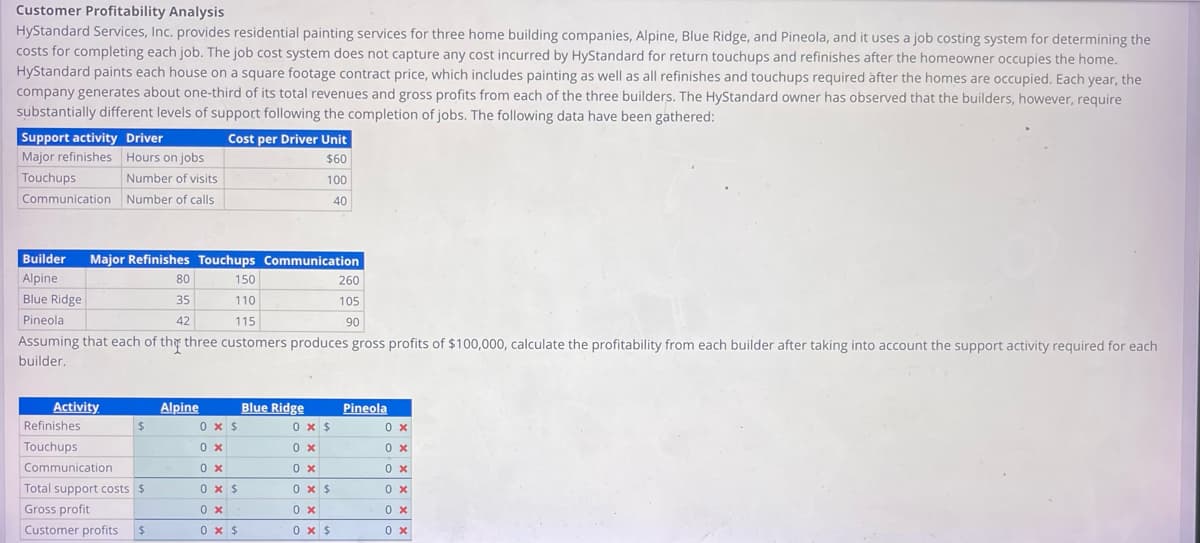 Customer Profitability Analysis
HyStandard Services, Inc. provides residential painting services for three home building companies, Alpine, Blue Ridge, and Pineola, and it uses a job costing system for determining the
costs for completing each job. The job cost system does not capture any cost incurred by HyStandard for return touchups and refinishes after the homeowner occupies the home.
HyStandard paints each house on a square footage contract price, which includes painting as well as all refinishes and touchups required after the homes are occupied. Each year, the
company generates about one-third of its total revenues and gross profits from each of the three builders. The HyStandard owner has observed that the builders, however, require
substantially different levels of support following the completion of jobs. The following data have been gathered:
Cost per Driver Unit
$60
100
40
Support activity Driver
Major refinishes
Touchups
Hours on jobs
Number of visits
Communication Number of calls
Builder Major Refinishes Touchups
Alpine
150
Blue Ridge
110
Pineola
115
Assuming that each of the three customers produces gross profits of $100,000, calculate the profitability from each builder after taking into account the support activity required for each
builder.
Activity.
Refinishes
Touchups
$
Communication
Total support costs $
Gross profit
Customer profits $
80
35
42
Alpine
0 x $
0x
0x
0x $
0x
0 x $
Communication
Blue Ridge
0 x $
0 x
0x
0 x $
0x
0 x $
260
105
90
Pineola
0 x
0 x
0x
0x
0x
0 x