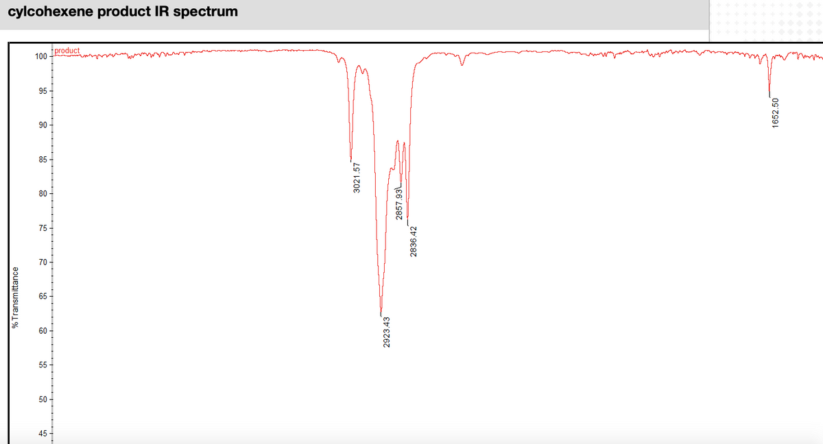 cylcohexene product IR spectrum
product
100-
95 -
90 -
85
80 -
75 -
70 -
65 -
60 -
55 -
50 -
45 -
% Transmittance
3021.57
2923.43
2857.93L
2836.42
1652.50
