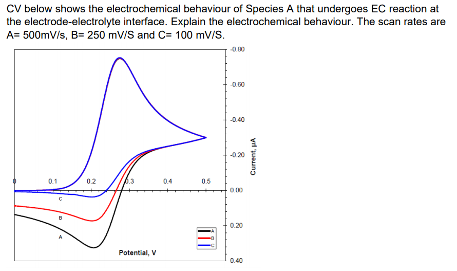 CV below shows the electrochemical behaviour of Species A that undergoes EC reaction at
the electrode-electrolyte interface. Explain the electrochemical behaviour. The scan rates are
A= 500mV/s, B= 250 mV/S and C= 100 mV/S.
-0.80
-0.60
-0.40
-0.20
0.1
0.2
0.3
0.4
0.5
0.00
B
0.20
Potential, V
0.40
Current, µA
