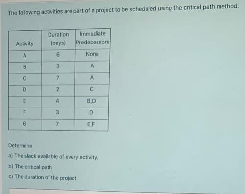 The following activities are part of a project to be scheduled using the critical path method.
Duration
Immediate
Activity
(days)
Predecessors
A
None
B
3
A
7.
A.
2.
4
B,D
3
D.
G.
7.
E,F
Determine
a) The slack available of every activity.
b) The critical path
c) The duration of the project
