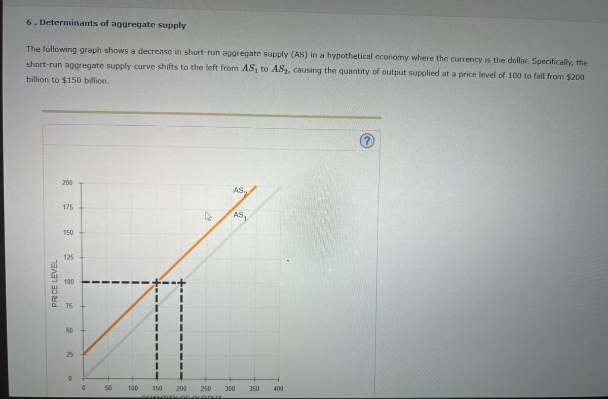 6. Determinants of aggregate supply
The following graph shows a decrease in short-run aggregate supply (AS) in a hypothetical economy where the currency is the dollar. Specifically, the
short-run aggregate supply curve shifts to the left from AS₁ to AS2, causing the quantity of output supplied at a price level of 100 to fall from $200
billion to $150 billion.
200
AS₂
175
150
125
100
75
50
PRICE LEVEL
25
0
0
50
100
II
II
II
II
I
II
I
I
150
200
s
250
AS₁
300
350
400