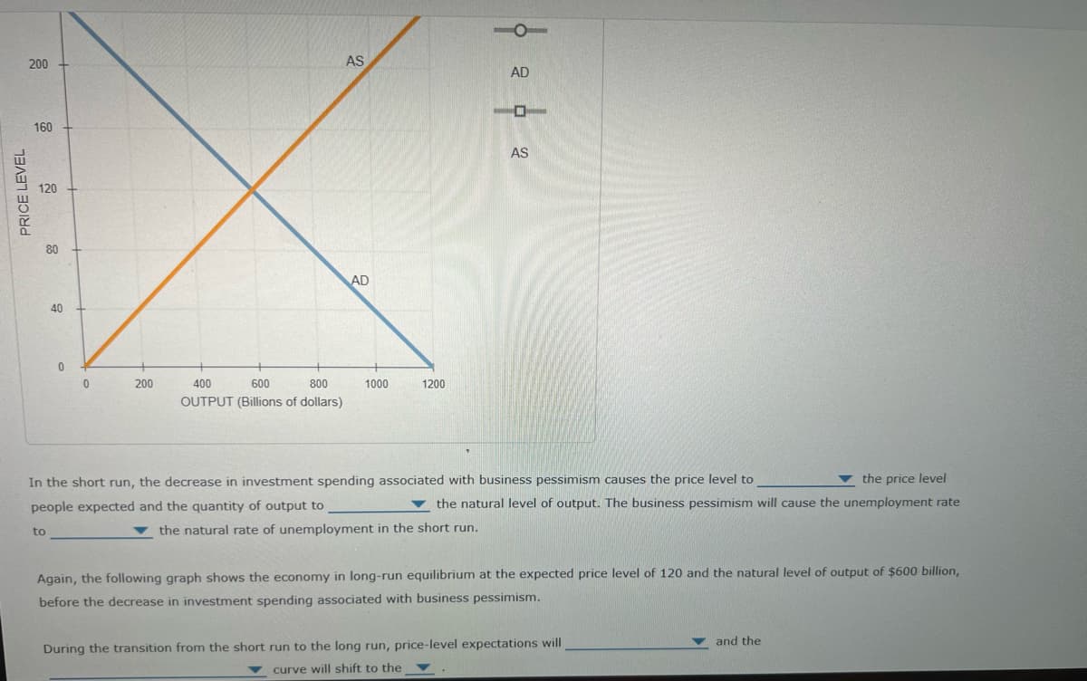 PRICE LEVEL
200
160
120
80
40
0
AS
AD
| 2 | 2
0
200
400
600
800
1000
1200
OUTPUT (Billions of dollars)
the price level
In the short run, the decrease in investment spending associated with business pessimism causes the price level to
people expected and the quantity of output to
▼ the natural level of output. The business pessimism will cause the unemployment rate
to
the natural rate of unemployment in the short run.
Again, the following graph shows the economy in long-run equilibrium at the expected price level of 120 and the natural level of output of $600 billion,
before the decrease in investment spending associated with business pessimism.
and the
During the transition from the short run to the long run, price-level expectations will
curve will shift to the