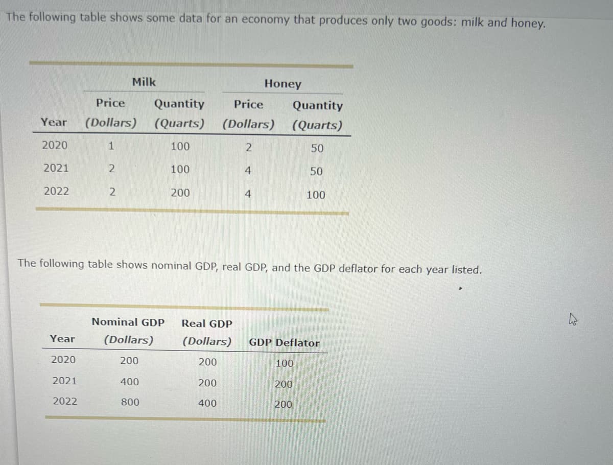 The following table shows some data for an economy that produces only two goods: milk and honey.
Milk
Honey
Quantity
Price
Quantity
Price
(Dollars)
Year
(Quarts)
(Dollars)
(Quarts)
2020
1
100
2
50
2021
2
100
4
50
2022
2
200
4
100
The following table shows nominal GDP, real GDP, and the GDP deflator for each year listed.
Nominal GDP Real GDP
Year
(Dollars)
(Dollars) GDP Deflator
2020
200
200
100
2021
400
200
200
2022
800
400
200