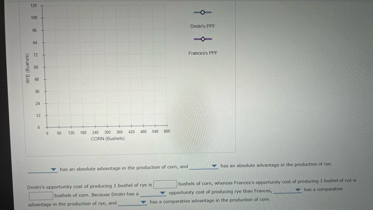 120
108
Dmitri's PPF
96
84
Frances's PPE
72
60
* 48
36
24
12
60
120
180
240
300
360
420
480
540
600
CORN (Bushels)
v has an absolute advantage in the production of rye.
has an absolute advantage in the production of corn, and
bushels of corn, whereas Frances's opportunity cost of producing 1 bushel of rye is
has a comparative
Dmitri's opportunity cost of producing 1 bushel of rye is
opportunity cost of producing rye than Frances,
bushels of corn, Because Dmitri has a
has a comparative advantage in the production of corn.
advantage in the production of rye, and
RYE (Bushels)
