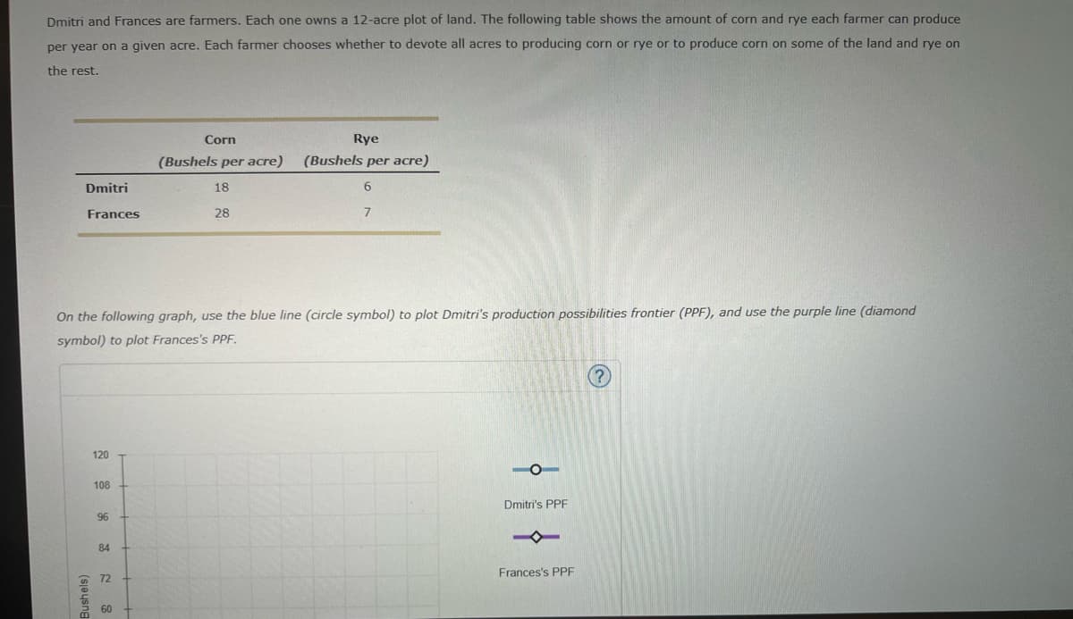 Dmitri and Frances are farmers. Each one owns a 12-acre plot of land. The following table shows the amount of corn and rye each farmer can produce
per vear on a given acre. Each farmer chooses whether to devote all acres to producing corn or rye or to produce corn on some of the land and rye on
the rest.
Corn
Rye
(Bushels per acre)
(Bushels per acre)
Dmitri
18
6.
Frances
28
7
On the following graph, use the blue line (circle symbol) to plot Dmitri's production possibilities frontier (PPF), and use the purple line (diamond
symbol) to plot Frances's PPF.
(?
120
108
Dmitri's PPF
96
84
Frances's PPF
* 72
60
Bushels)

