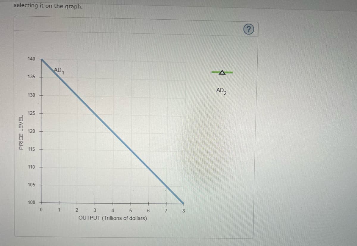 ### Aggregate Demand Graph Analysis

In this graph, we examine the relationship between the price level and output in trillions of dollars. 

#### Axes Description:
- **X-axis (Horizontal Axis)**: Represents "Output" in trillions of dollars ranging from 0 to 8.
- **Y-axis (Vertical Axis)**: Represents "Price Level" ranging from 100 to 140.

#### Graph Curve:
- **AD<sub>1</sub> (Aggregate Demand Curve)**: The initial aggregate demand curve slopes downward from a higher price level of 140 at 0 trillions of dollars of output to about 100 price level at 7.5 trillions of dollars of output. This downward slope illustrates the inverse relationship between price level and output demanded.
 
#### Significant Points & Changes:
- **AD<sub>2</sub>**: This indicates a shift point (represented by a triangle on the horizontal axis above the 7 output mark) suggesting a movement or shift in the aggregate demand curve.

### Explanation:
Aggregate demand (AD) represents the total quantity of goods and services demanded across all levels of an economy at a certain price level. A downward sloping AD curve shows that as price levels fall, the quantity of output demanded increases, and vice versa. 

Understanding shifts in the AD curve (such as from AD<sub>1</sub> to AD<sub>2</sub>) is crucial because it reflects changes in macroeconomic factors such as consumer confidence, government policy, or external economic influences which impact overall economic output and price levels.

--- 

This explanation is meant to help students and readers better understand economic concepts of aggregate demand and its implications on overall economic health.