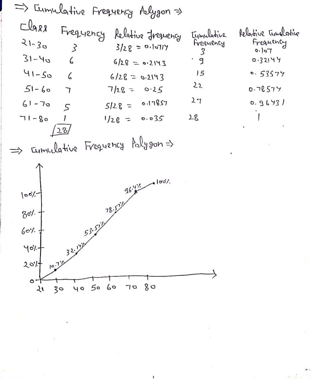 => Cumulative Frequeny Aelygon
CARA Freqyency kelative dreguensy imulative kelative umalative
21-30
freguency
Frequency
0.107
3/28 =
= 0.10714
31-40
6/28
= o2143
0:32144
41-50
6/28 = 0.2143
15
o. 53574
51-60
7
7/28 =
0:25
22
0.78574
61-70
5
5128 =
0.11857
27
o. 96431
71-80
1/28
o.035
28
%3D
28/
> Cumulative Frequency Paly gon =>
lo0%-
Z0%.
G0%.
53.52%
३२.११%
201t
10.7%
21 30
40 50 6o
70 80
