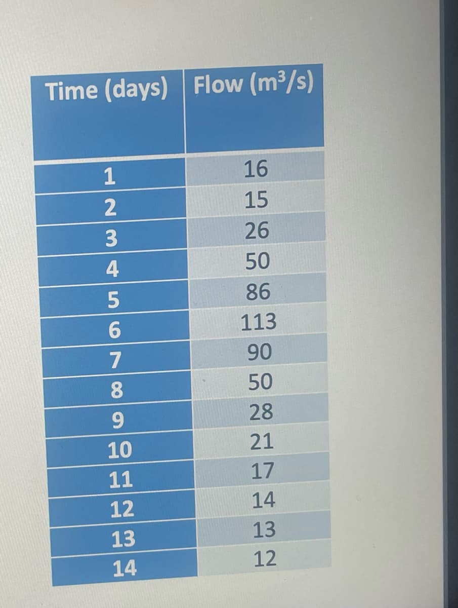 Time (days) Flow (m³/s)
1
16
2
15
3456
26
50
86
113
7
90
8
50
9
28
10
21
11
17
12
14
13
13
14
12