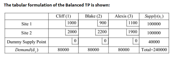 The tabular formulation of the Balanced TP is shown:
Cliff (1)
Blake (2)
Alexis (3)
Supply(s,)
Site 1
1000
900
1100
100000
Site 2
2000
2200
1900
100000
Dummy Supply Point
40000
Demand(d ,)
80000
80000
80000
Total=240000
