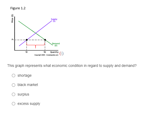 Figure 1.2
Supply
PI
Demand
(D)
Quantity
Copyright 2000 - Investopedia.com
This graph represents what economic condition in regard to supply and demand?
shortage
black market
surplus
excess supply
(s) ad
