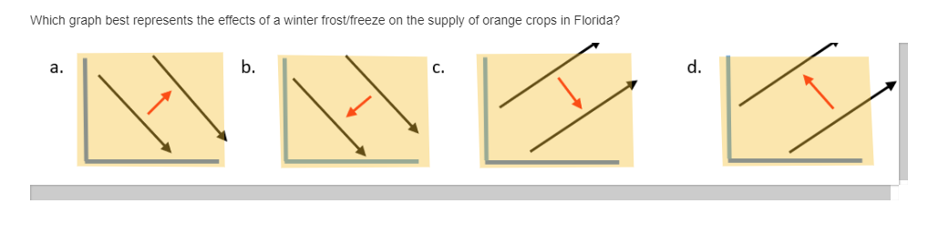 Which graph best represents the effects of a winter frost/freeze on the supply of orange crops in Florida?
a.
b.
С.
d.
