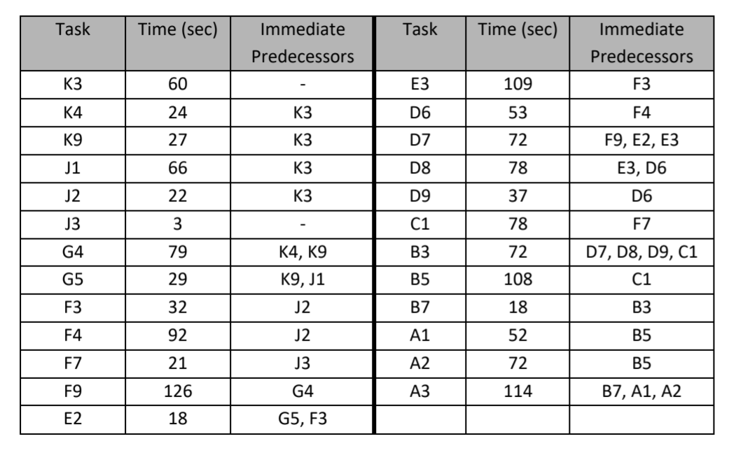 Task
Time (sec)
Immediate
Task
Time (sec)
Immediate
Predecessors
Predecessors
K3
60
ЕЗ
109
F3
К4
24
K3
D6
53
F4
K9
27
K3
D7
72
F9, E2, EЗ
J1
66
K3
D8
78
ЕЗ, D6
J2
22
K3
D9
37
D6
J3
3
С1
78
F7
G4
79
К4, К9
B3
72
D7, D8, D9, C1
G5
29
К9, J1
B5
108
C1
F3
32
J2
B7
18
B3
F4
92
J2
A1
52
B5
F7
21
J3
A2
72
B5
F9
126
G4
АЗ
114
B7, А1, А2
Е2
18
G5, F3
