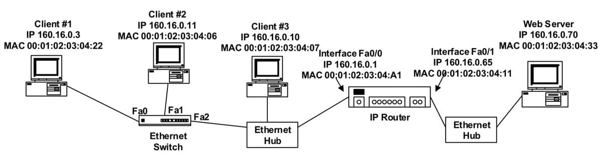 Client #1
IP 160.16.0.3
MAC 00:01:02:03:04:22
Client #2
IP 160.16.0.11
MAC 00:01:02:03:04:06
Fa0
■
Fa1
Ethernet
Switch
Fa2
Client #3
IP 160.16.0.10
MAC 00:01:02:03:04:07,
Ethernet
Hub
Interface Fa0/0
IP 160.16.0.1
MAC 00:01:02:03:04:A1
O
000000 OO
IP Router
Interface Fa0/1
IP 160.16.0.65
MAC 00:01:02:03:04:11
00:01:0
Web Server
IP 160.16.0.70
MAC 00:01:02:03:04:33
Ethernet
Hub