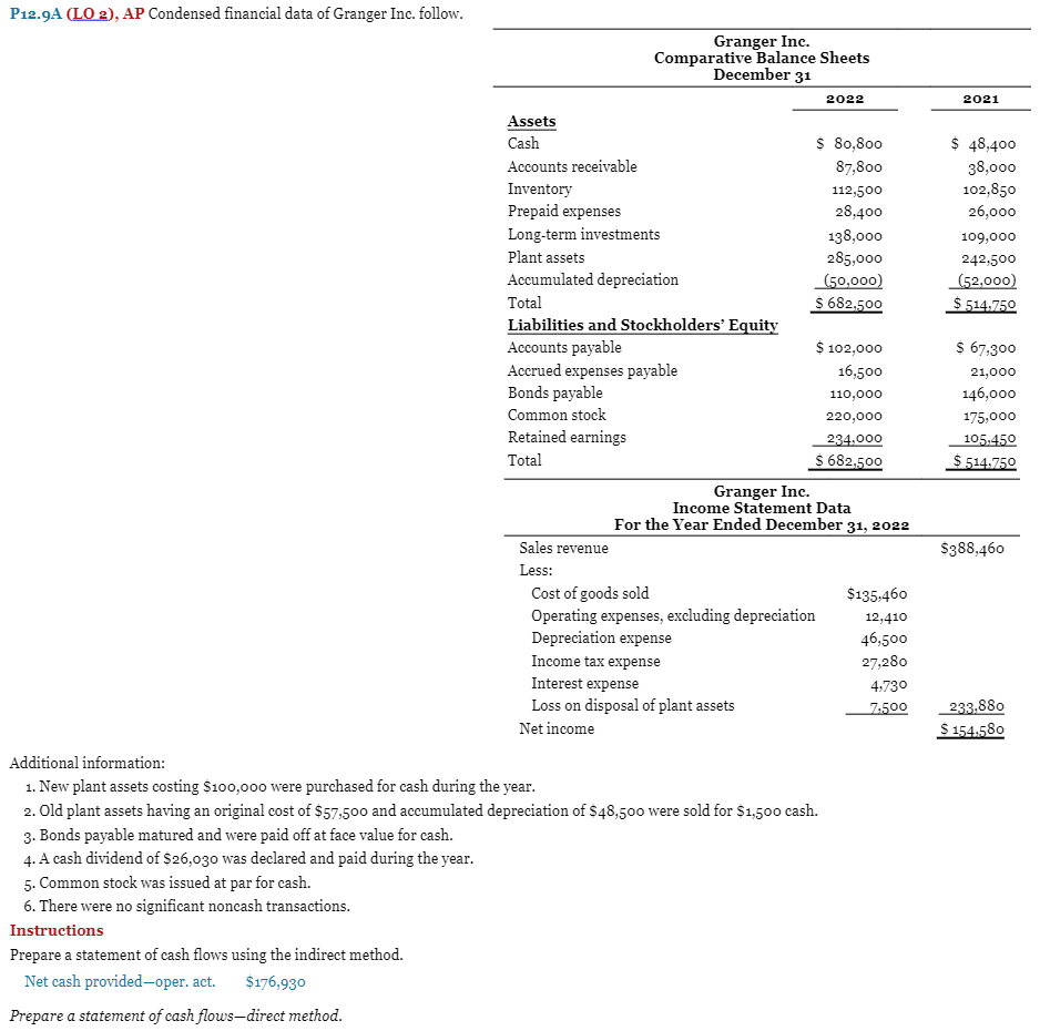 P12.9A (LO 2), AP Condensed financial data of Granger Inc. follow.
3. Bonds payable matured and were paid off at face value for cash.
4. A cash dividend of $26,030 was declared and paid during the year.
5. Common stock was issued at par for cash.
6. There were no significant noncash transactions.
Instructions
Prepare a statement of cash flows using the indirect method.
Net cash provided-oper. act. $176,930
Prepare a statement of cash flows-direct method.
Assets
Cash
Accounts receivable
Inventory
Prepaid expenses
Long-term investments
Plant assets
Accumulated depreciation
Granger Inc.
Comparative Balance Sheets
December 31
Total
Liabilities and Stockholders' Equity
Accounts payable
Accrued expenses payable
Bonds payable
Common stock
Retained earnings
Total
Sales revenue
Less:
Income tax expense
Interest expense
Loss on disposal of plant assets
Net income
2022
$ 80,800
87,800
112,500
28,400
138,000
285,000
(50,000)
$ 682,500
$ 102,000
16,500
110,000
Cost of goods sold
Operating expenses, excluding depreciation
Depreciation expense
220,000
234,000
$ 682,500
Granger Inc.
Income Statement Data
For the Year Ended December 31, 2022
Additional information:
1. New plant assets costing $100,000 were purchased for cash during the year.
2. Old plant assets having an original cost of $57,500 and accumulated depreciation of $48,500 were sold for $1,500 cash.
$135,460
12,410
46,500
27,280
4,730
7.500
2021
$ 48,400
38,000
102,850
26,000
109,000
242,500
(52,000)
$ 514.750
$ 67,300
21,000
146,000
175,000
105:450
$ 514.750
$388,460
233,880
$ 154.580