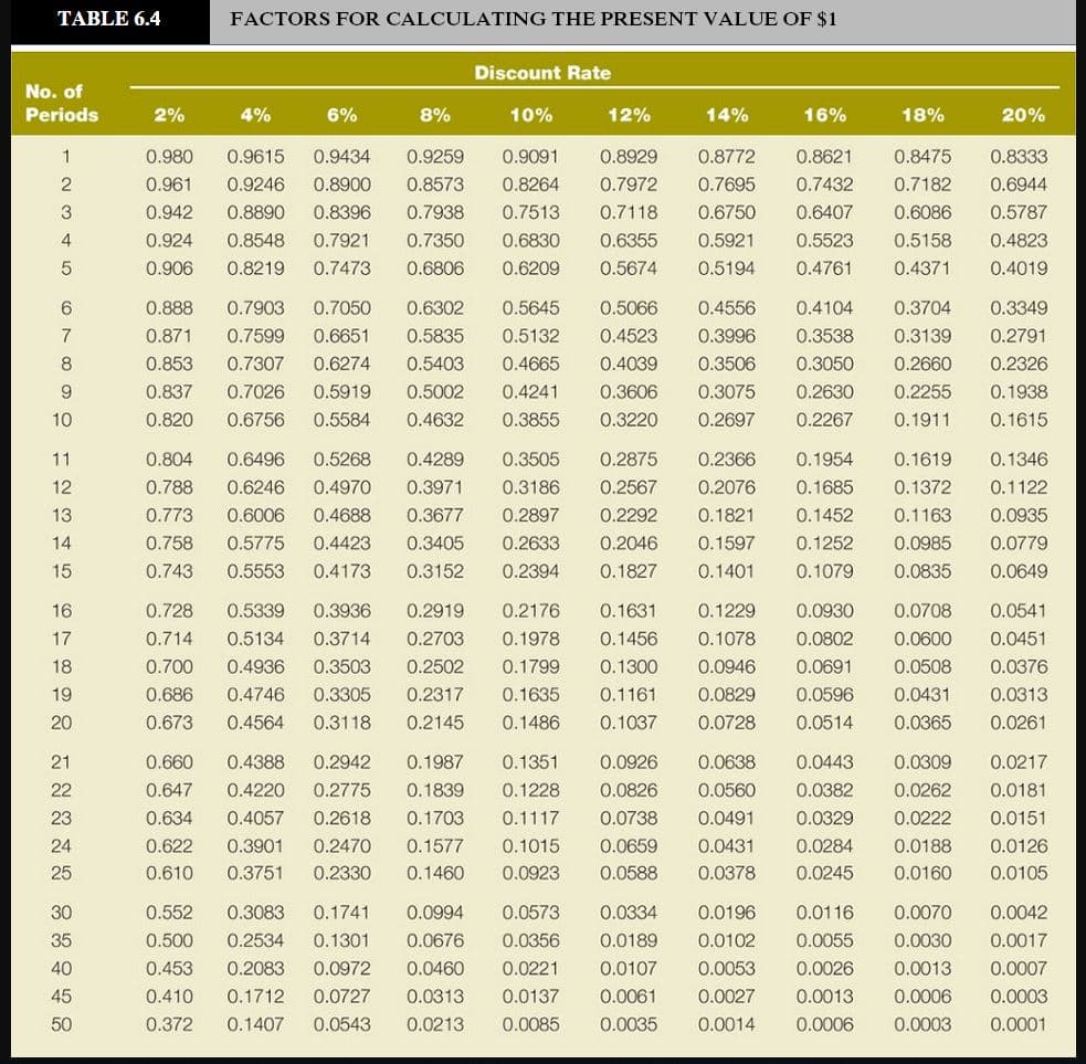 TABLE 6.4
FACTORS FOR CALCULATING THE PRESENT VALUE OF $1
Discount Rate
No. of
Periods
2%
4%
6%
8%
10%
12%
14%
16%
18%
20%
1
0.980
0.9615
0.9434
0.9259
0.9091
0.8929
0.8772
0.8621
0.8475
0.8333
0.961
0.9246
0.8900
0.8573
0.8264
0.7972
0.7695
0.7432
0.7182
0.6944
0.942
0.8890
0.8396
0.7938
0.7513
0.7118
0.6750
0.6407
0.6086
0.5787
0.924
0.8548
0.7921
0.7350
0.6830
0.6355
0.5921
0.5523
0.5158
0.4823
0.906
0.8219
0.7473
0.6806
0.6209
0.5674
0.5194
0.4761
0.4371
0.4019
6.
0.888
0.7903
0.7050
0.6302
0.5645
0.5066
0.4556
0.4104
0.3704
0.3349
7
0.871
0.7599
0.6651
0.5835
0.5132
0.4523
0.3996
0.3538
0.3139
0.2791
0.853
0.7307
0.6274
0.5403
0.4665
0.4039
0.3506
0.3050
0.2660
0.2326
9.
0.837
0.7026
0.5919
0.5002
0.4241
0.3606
0.3075
0.2630
0.2255
0.1938
10
0.820
0.6756
0.5584
0.4632
0.3855
0.3220
0.2697
0.2267
0.1911
0.1615
11
0.804
0.6496
0.5268
0.4289
0.3505
0.2875
0.2366
0.1954
0.1619
0.1346
12
0.788
0.6246
0.4970
0.3971
0.3186
0.2567
0.2076
0.1685
0.1372
0.1122
13
0.773
0.6006
0.4688
0.3677
0.2897
0.2292
0.1821
0.1452
0.1163
0.0935
14
0.758
0.5775
0.4423
0.3405
0.2633
0.2046
0.1597
0.1252
0.0985
0.0779
15
0.743
0.5553
0.4173
0.3152
0.2394
0.1827
0.1401
0.1079
0.0835
0.0649
16
0.728
0.5339
0.3936
0.2919
0.2176
0.1631
0.1229
0.0930
0.0708
0.0541
17
0.714
0.5134
0.3714
0.2703
0.1978
0.1456
0.1078
0.0802
0.0600
0.0451
18
0.700
0.4936
0.3503
0.2502
0.1799
0.1300
0.0946
0.0691
0.0508
0.0376
19
0.686
0.4746
0.3305
0.2317
0.1635
0.1161
0.0829
0.0596
0.0431
0.0313
20
0.673
0.4564
0.3118
0.2145
0.1486
0.1037
0.0728
0.0514
0.0365
0.0261
21
0.660
0.4388
0.2942
0.1987
0.1351
0.0926
0.0638
0.0443
0.0309
0.0217
22
0.647
0.4220
0.2775
0.1839
0.1228
0.0826
0.0560
0.0382
0.0262
0.0181
23
0.634
0.4057
0.2618
0.1703
0.1117
0.0738
0.0491
0.0329
0.0222
0.0151
24
0.622
0.3901
0.2470
0.1577
0.1015
0.0659
0.0431
0.0284
0.0188
0.0126
25
0.610
0.3751
0.2330
0.1460
0.0923
0.0588
0.0378
0.0245
0.0160
0.0105
30
0.552
0.3083
0.1741
0.0994
0.0573
0.0334
0.0196
0.0116
0.0070
0.0042
35
0.500
0.2534
0.1301
0.0676
0.0356
0.0189
0.0102
0.0055
0.0030
0.0017
40
0.453
0.2083
0.0972
0.0460
0.0221
0.0107
0.0053
0.0026
0.0013
0.0007
45
0.410
0.1712
0.0727
0.0313
0.0137
0.0061
0.0027
0.0013
0.0006
0.0003
50
0.372
0.1407
0.0543
0.0213
0.0085
0.0035
0.0014
0.0006
0.0003
0.0001
