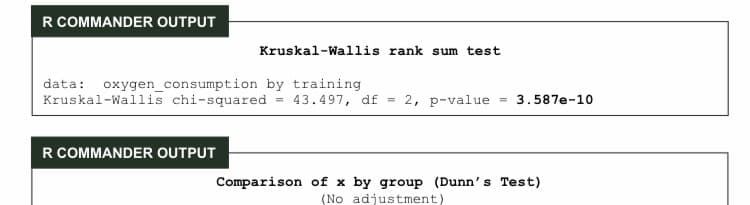 R COMMANDER OUTPUT
data: oxygen_consumption by training.
Kruskal-Wallis chi-squared
=
43.497, df = 2, p-value 3.587e-10
R COMMANDER OUTPUT
Kruskal-Wallis rank sum test
Comparison of x by group (Dunn's Test)
(No adjustment)