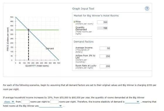 Graph Input Tool
Market for Big Winner's Hotel Rooms
500
Price
(Dollers per room)
450
350
400
Quantity
Demanded
(Hotel rooms per
night)
150
360
复 300
250
Demand Factors
200
180
Average Income
(Thousends of
dolars)
bemand
50
100
Airfare from JFK to
250
LAS
(Dollars per
roundtrip)
D 50 100 153 200 200 200 350 400 450 500
QUANTITY (Hotel rooms)
Room Rate at Lucky
(Dolars per night)
200
For each of the following scenarios, begin by assuming that all demand factors are set to their original values and Big Winner is charging $350 per
room per night.
If average household income increases by 20%, from $50,000 to $60,000 per year, the quantity of rooms demanded at the Big Winner
rooms per night to
vmeaning that
rises from
rooms per night. Therefore, the income elasticity of demand is
hotel rooms at the Big Winner are
