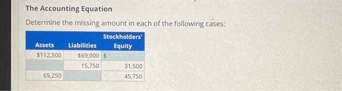 The Accounting Equation
Determine the missing amount in each of the following cases:
Stockholders'
Equity
Assets Liabilities
$112,500
65,250
$69,000 $
15,750
31,500
45,750