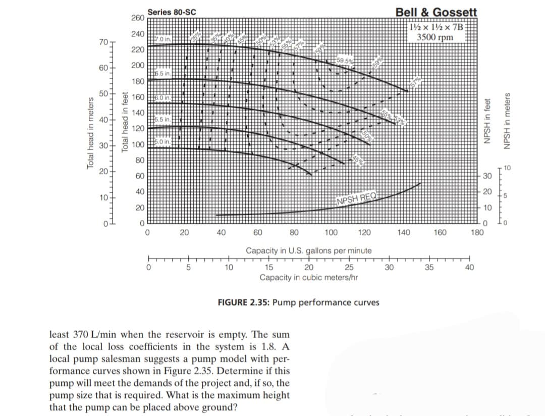Series 80-SC
260
Bell & Gossett
1½ × 1½ × 7B
3500 грm
240
70
220
200
H6.5 in
60
180
50
160
140
120
용 100
80
20
60
30
40
20
10
NPSH REQ
20
10
01
20
40
60
80
100
120
140
160
180
Capacity in U.S. gallons per minute
+ tt t
20
10
15
25
30
35
40
Capacity in cubic meters/hr
FIGURE 2.35: Pump performance curves
least 370 L/min when the reservoir is empty. The sum
of the local loss coefficients in the system is 1.8. A
local pump salesman suggests a pump model with per-
formance curves shown in Figure 2.35. Determine if this
pump will meet the demands of the project and, if so, the
pump size that is required. What is the maximum height
that the pump can be placed above ground?
Total head in meters
Total head in feet
NPSH in feet
NPSH in meters
