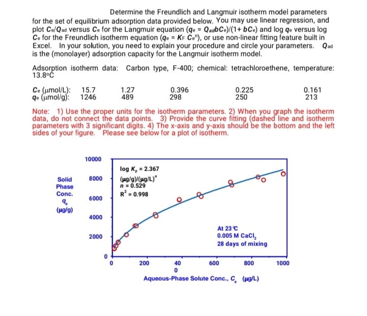 Determine the Freundlich and Langmuir isotherm model parameters
for the set of equilibrium adsorption data provided below. You may use linear regression, and
plot Ce/Qad versus Ce for the Langmuir equation (qe = QaabCe)/(1+ bCe) and log qe versus log
Ce for the Freundlich isotherm equation (qe = KF Ce"), or use non-linear fitting feature built in
Excel. In your solution, you need to explain your procedure and circle your parameters. Q ad
is the (monolayer) adsorption capacity for the Langmuir isotherm model.
Adsorption isotherm data: Carbon type, F-400; chemical: tetrachloroethene, temperature:
13.8°Č
Ce (umol/L): 15.7
qe (umol/g): 1246
1.27
489
0.396
298
0.225
250
0.161
213
Note: 1) Use the proper units for the isotherm parameters. 2) When you graph the isotherm
data, do not connect the data points. 3) Provide the curve fitting (dashed line and isotherm
parameters with 3 significant digits. 4) The x-axis and y-axis should be the bottom and the left
sides of your figure. "Please see belów for a plot of isótherm.
10000
log K, = 2.367
(Hg/9)/(ug/L)"
n = 0.529
8000
Solid
Phase
Conc.
R = 0.998
6000
(ug/g)
4000
At 23 C
0.005 M CaCl,
28 days of mixing
2000
200
40
600
800
1000
Aqueous-Phase Solute Conc., C. (ug/L)
