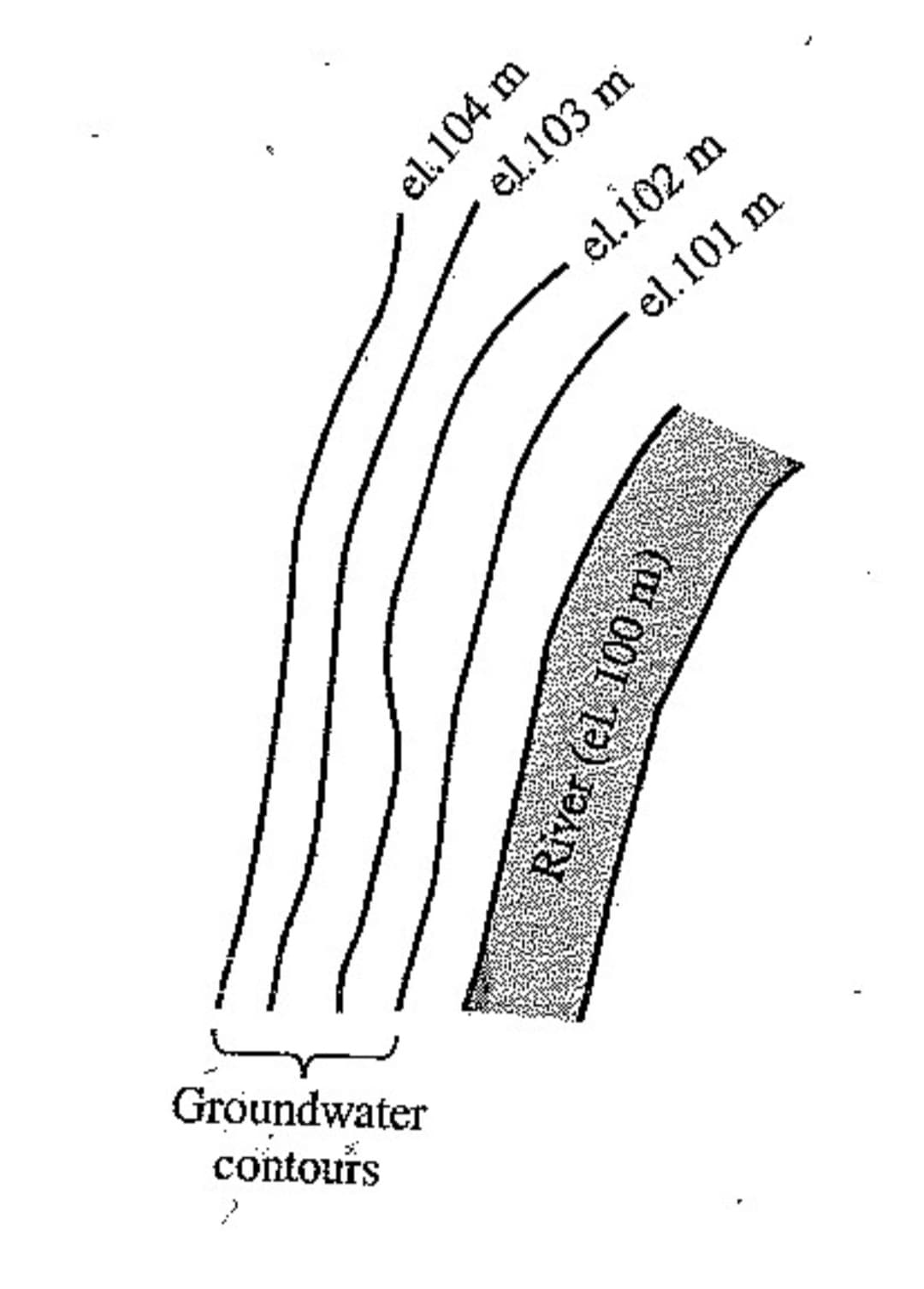 el.103 m
el.102 m
el.101 m
Groundwater
contouřs
el.104 m
River (el. 100 m)
