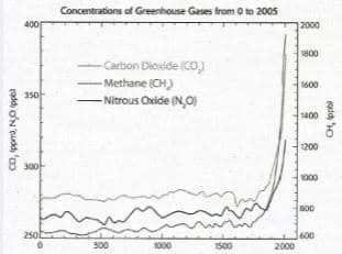 Concentrations of Greenhouse Gases from 0 to 2005
400
2000
1800
- Carbon Dioside (CO)
- Methane (CH)
- Nitrous Oxide (N,O)
1600
350
1400
1200
8 3o0
1000
BO0
2500
600
2000
500
1000
I500
cadd o'N udd 'o
CH, ppo
