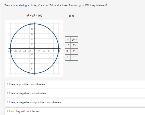 **Title: Analyzing the Intersection of a Circle and a Linear Function**

**Problem:**
Trevor is analyzing a circle, \(y^2 + x^2 = 100\), and a linear function \(g(x)\). Will they intersect?

**Mathematical Representations:**

1. **Circle Equation:**
   \[
   y^2 + x^2 = 100 
   \]
   
   This is the equation of a circle centered at the origin (0,0) with a radius of 10. The graph of the circle is displayed on a Cartesian plane with the x and y axes marked from -10 to 10 in both directions.

2. **Linear Function:**
   \[
   g(x)
   \]
   
   Given values for the linear function \(g(x)\):
   
   \[
   \begin{array}{|c|c|}
   \hline
   x & g(x) \\
   \hline
   -1 & -22 \\
   0 & -20 \\
   1 & -18 \\
   \hline
   \end{array}
   \]
   
   This table shows three points for the linear function \(g(x)\).

**Question:**

**Will the Circle and the Linear Function Intersect?**

1. **Graph Analysis:**

   On the provided graph:
   - The circle is centered at the origin with a radius of 10 (plotted in blue).
   - There is no explicit plot of the linear function \(g(x)\) on the graph.

2. **Choices:**

   - **Yes, at positive x coordinates**
   - **Yes, at negative x coordinates**
   - **Yes, at negative and positive x coordinates**
   - **No, they will not intersect**

**Step-by-Step Solution:**

1. **Understand the Circle Equation:**
   \[ y^2 + x^2 = 100 \]
   The maximum value for \(y\) or \(x\) is 10, given the radius.

2. **Analyze the Linear Function Points:**
   \[
   \begin{array}{ccc}
   x & g(x) \\
   -1 & -22 \\
   0 & -20 \\
   1 & -18 \\
   \end{array}
   \]
   - The given \(g(x)\) points suggest