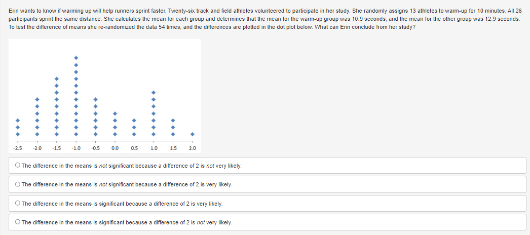 Erin wants to know if warming up will help runners sprint faster. Twenty-six track and field athletes volunteered to participate in her study. She randomly assigns 13 athletes to warm-up for 10 minutes. All 26
participants sprint the same distance. She calculates the mean for each group and determines that the mean for the warm-up group was 10.9 seconds, and the mean for the other group was 12.9 seconds.
To test the difference of means she re-randomized the data 54 times, and the differences are plotted in the dot plot below. What can Erin conclude from her study?
-2.5 -2.0 -1.5 -1.0 -0.5
0.0
0.5
1.0
1.5
2.0
O The difference in the means is not significant because a difference of 2 is not very likely.
O The difference the means is not significant because a difference of 2 is very likely.
O The difference the means is significant because difference of 2 is very likely.
O The difference in the means is significant because a difference of 2 is not very likely.